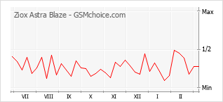Gráfico de los cambios de popularidad Ziox Astra Blaze