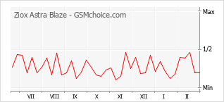 Populariteit van de telefoon: diagram Ziox Astra Blaze