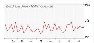Traçar mudanças de populariedade do telemóvel Ziox Astra Blaze