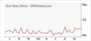 Gráfico de los cambios de popularidad Ziox Starz Shine