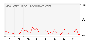 Grafico di modifiche della popolarità del telefono cellulare Ziox Starz Shine