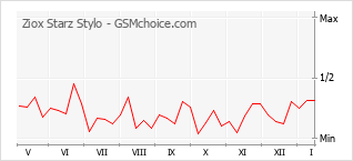 Gráfico de los cambios de popularidad Ziox Starz Stylo