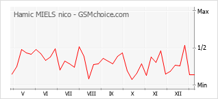 Traçar mudanças de populariedade do telemóvel Hamic MIELS nico