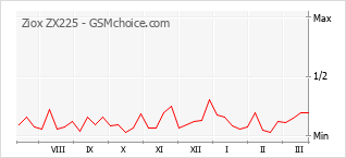 Gráfico de los cambios de popularidad Ziox ZX225