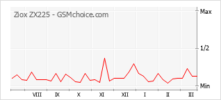 Traçar mudanças de populariedade do telemóvel Ziox ZX225