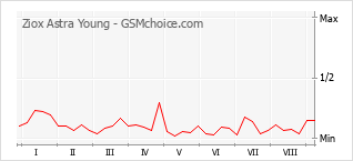 Gráfico de los cambios de popularidad Ziox Astra Young