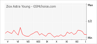 Grafico di modifiche della popolarità del telefono cellulare Ziox Astra Young