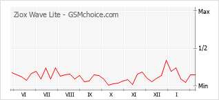 Popularity chart of Ziox Wave Lite