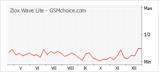 Gráfico de los cambios de popularidad Ziox Wave Lite