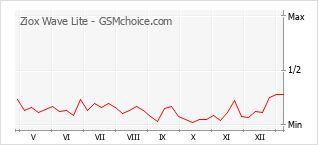 Диаграмма изменений популярности телефона Ziox Wave Lite