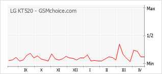 Diagramm der Poplularitätveränderungen von LG KT520