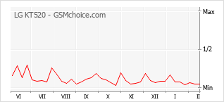 Grafico di modifiche della popolarità del telefono cellulare LG KT520