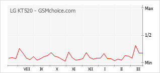 Populariteit van de telefoon: diagram LG KT520