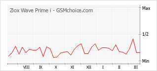Diagramm der Poplularitätveränderungen von Ziox Wave Prime i