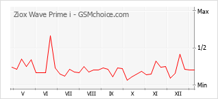 Grafico di modifiche della popolarità del telefono cellulare Ziox Wave Prime i