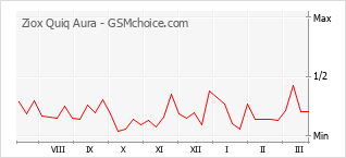 Grafico di modifiche della popolarità del telefono cellulare Ziox Quiq Aura