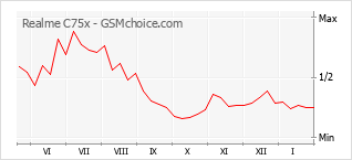Diagramm der Poplularitätveränderungen von Realme C75x
