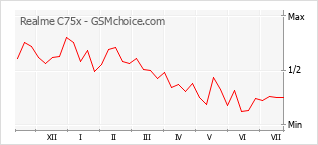 Gráfico de los cambios de popularidad Realme C75x