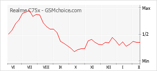 Grafico di modifiche della popolarità del telefono cellulare Realme C75x