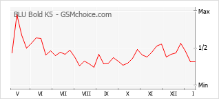 Diagramm der Poplularitätveränderungen von BLU Bold K5