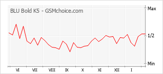 Popularity chart of BLU Bold K5