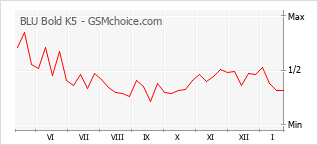 Gráfico de los cambios de popularidad BLU Bold K5