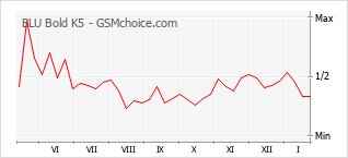 Grafico di modifiche della popolarità del telefono cellulare BLU Bold K5