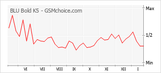 Traçar mudanças de populariedade do telemóvel BLU Bold K5