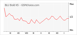 Диаграмма изменений популярности телефона BLU Bold K5