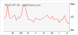 Gráfico de los cambios de popularidad POCO M7 5G