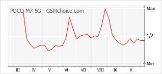 Grafico di modifiche della popolarità del telefono cellulare POCO M7 5G