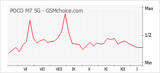 Populariteit van de telefoon: diagram POCO M7 5G