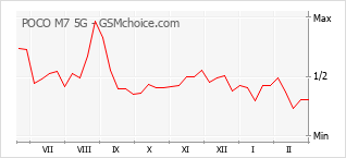 Traçar mudanças de populariedade do telemóvel POCO M7 5G