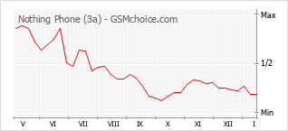 Grafico di modifiche della popolarità del telefono cellulare Nothing Phone (3a)