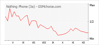 Traçar mudanças de populariedade do telemóvel Nothing Phone (3a)
