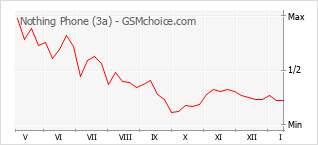 Диаграмма изменений популярности телефона Nothing Phone (3a)