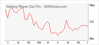 Diagramm der Poplularitätveränderungen von Nothing Phone (3a) Pro