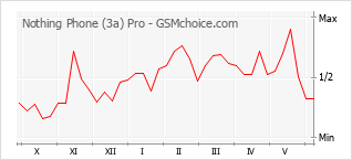 Gráfico de los cambios de popularidad Nothing Phone (3a) Pro