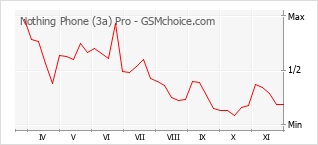 Grafico di modifiche della popolarità del telefono cellulare Nothing Phone (3a) Pro