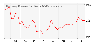 Populariteit van de telefoon: diagram Nothing Phone (3a) Pro