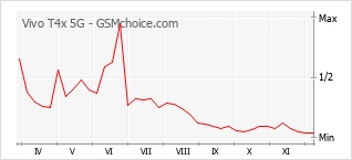 手机声望改变图表 Vivo T4x 5G