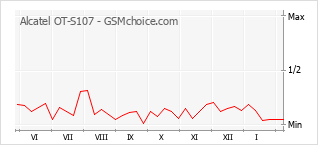 Diagramm der Poplularitätveränderungen von Alcatel OT-S107