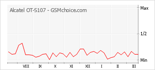 Gráfico de los cambios de popularidad Alcatel OT-S107