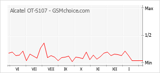 Grafico di modifiche della popolarità del telefono cellulare Alcatel OT-S107