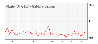 Populariteit van de telefoon: diagram Alcatel OT-S107