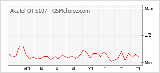 Traçar mudanças de populariedade do telemóvel Alcatel OT-S107