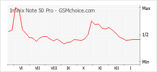 Diagramm der Poplularitätveränderungen von Infinix Note 50 Pro