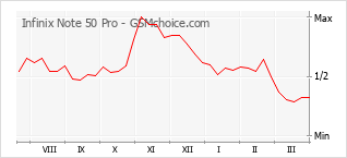 Gráfico de los cambios de popularidad Infinix Note 50 Pro