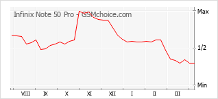 Le graphique de popularité de Infinix Note 50 Pro