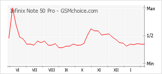 Populariteit van de telefoon: diagram Infinix Note 50 Pro